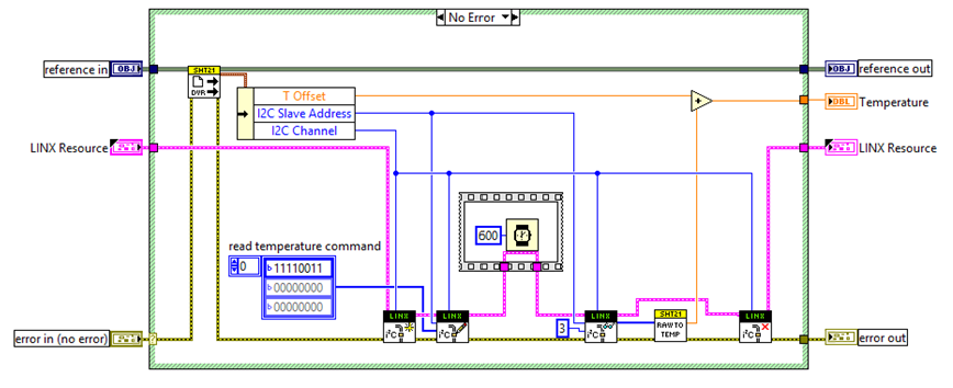 Block diagram of the method for reading the temperature 