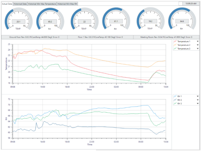 UI of the web VI, created in LabVIEW NXG, that forms a dashboard and displays the data for all sensors 