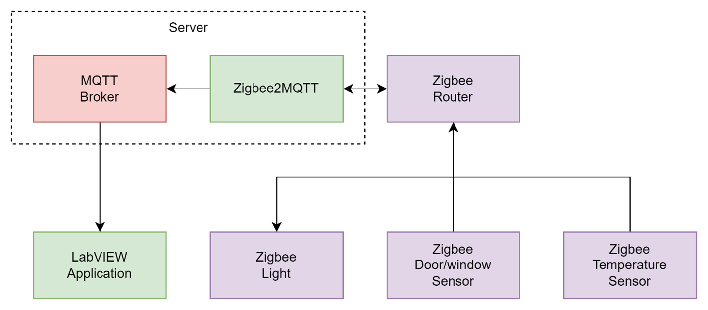 Schematic overview of the components in the system