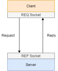 Depiction of the request/reply application