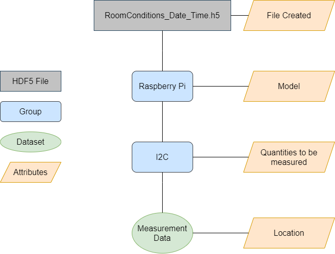 Illustration of the example HDF5 file structure