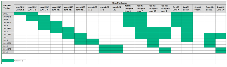 Display of the compatibility between specific LabVIEW versions and Linux distributions