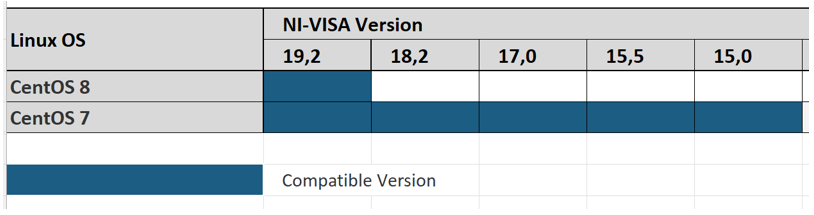 Display of the compatibility between NI-VISA versions and Linux, more precisely CentOS, distributions 