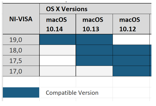 Display of the compatibility between NI-VISA versions and MacOS versions 