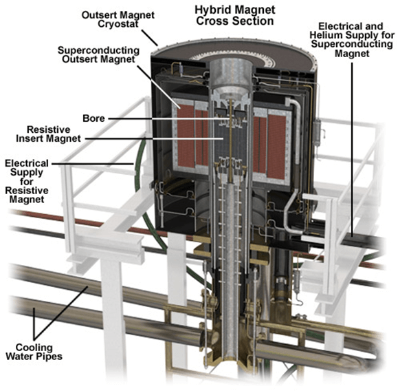 new 45 Tesla hybrid magnet with the highest continuous magnetic field in the world